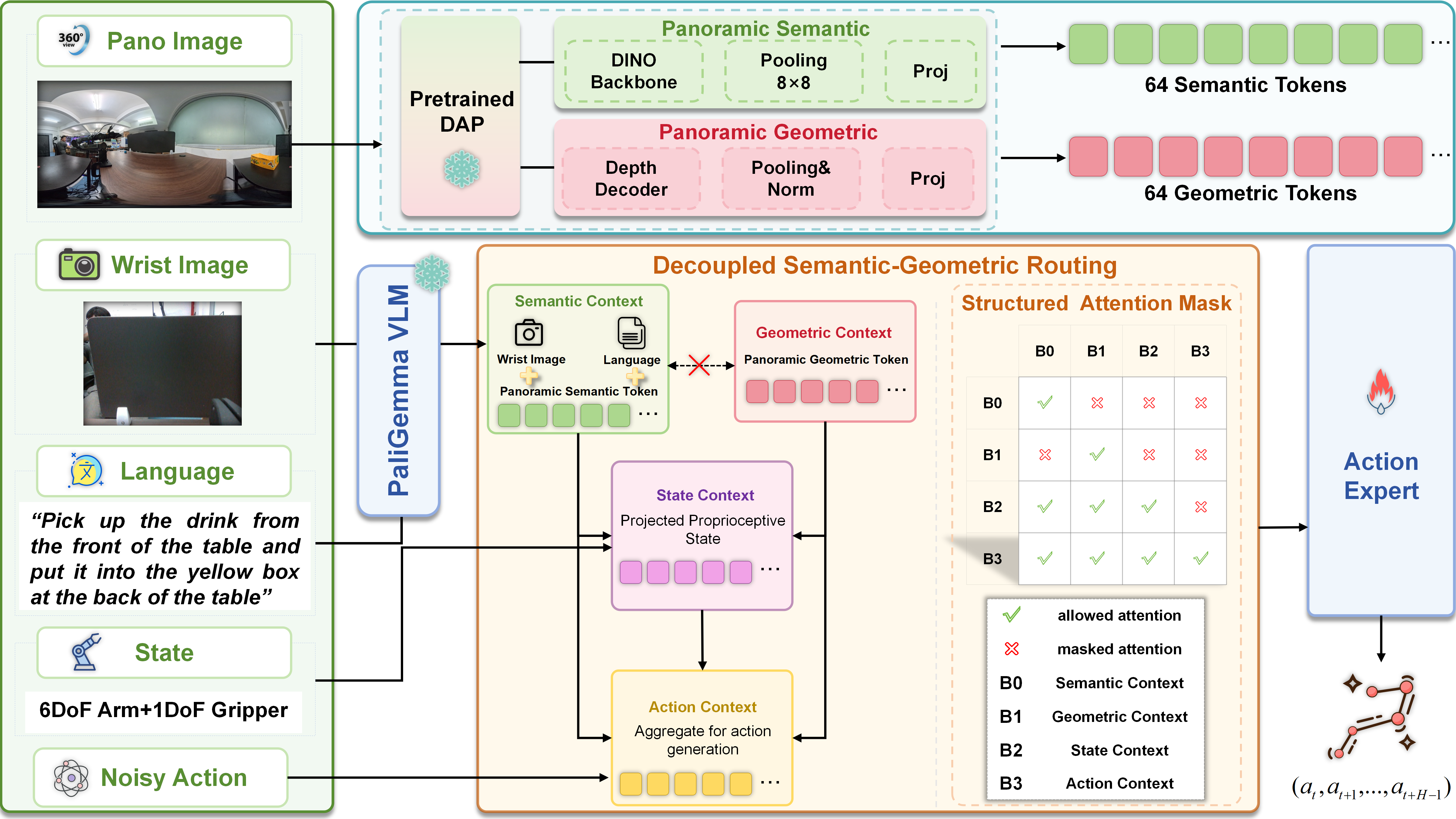 Pipeline of the PanoFuse framework