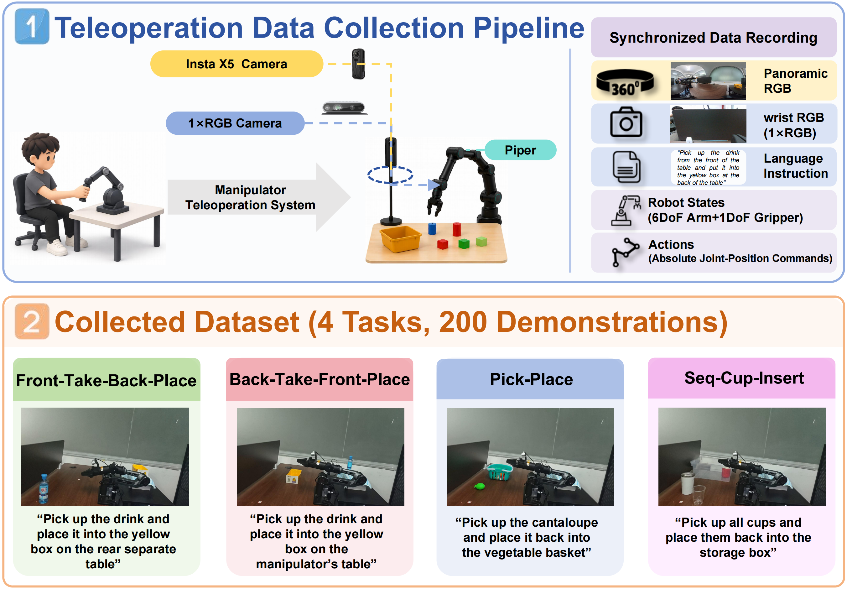 PanoFuse teleoperation data collection pipeline and dataset